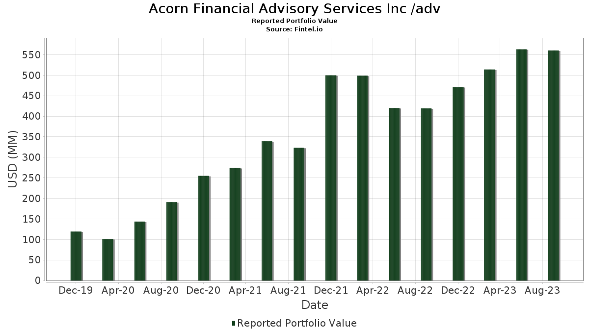 Acorn financial advisory services inc adv portfol holdings