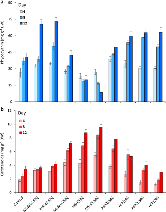Correlation network analysis of metabolites reveals the role of nitrogen