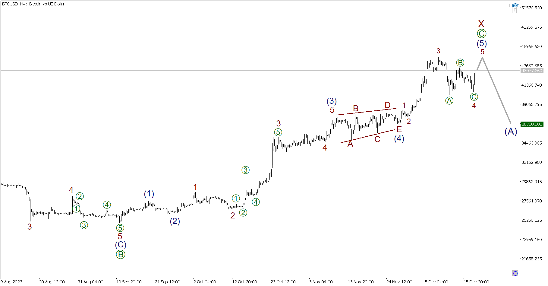 Anãlisis a corto plazo de btcusd xrpusd y ethusd para
