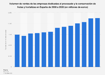 Procado y conservaciãn de frutas y hortalizas cifra de negocio en paãa