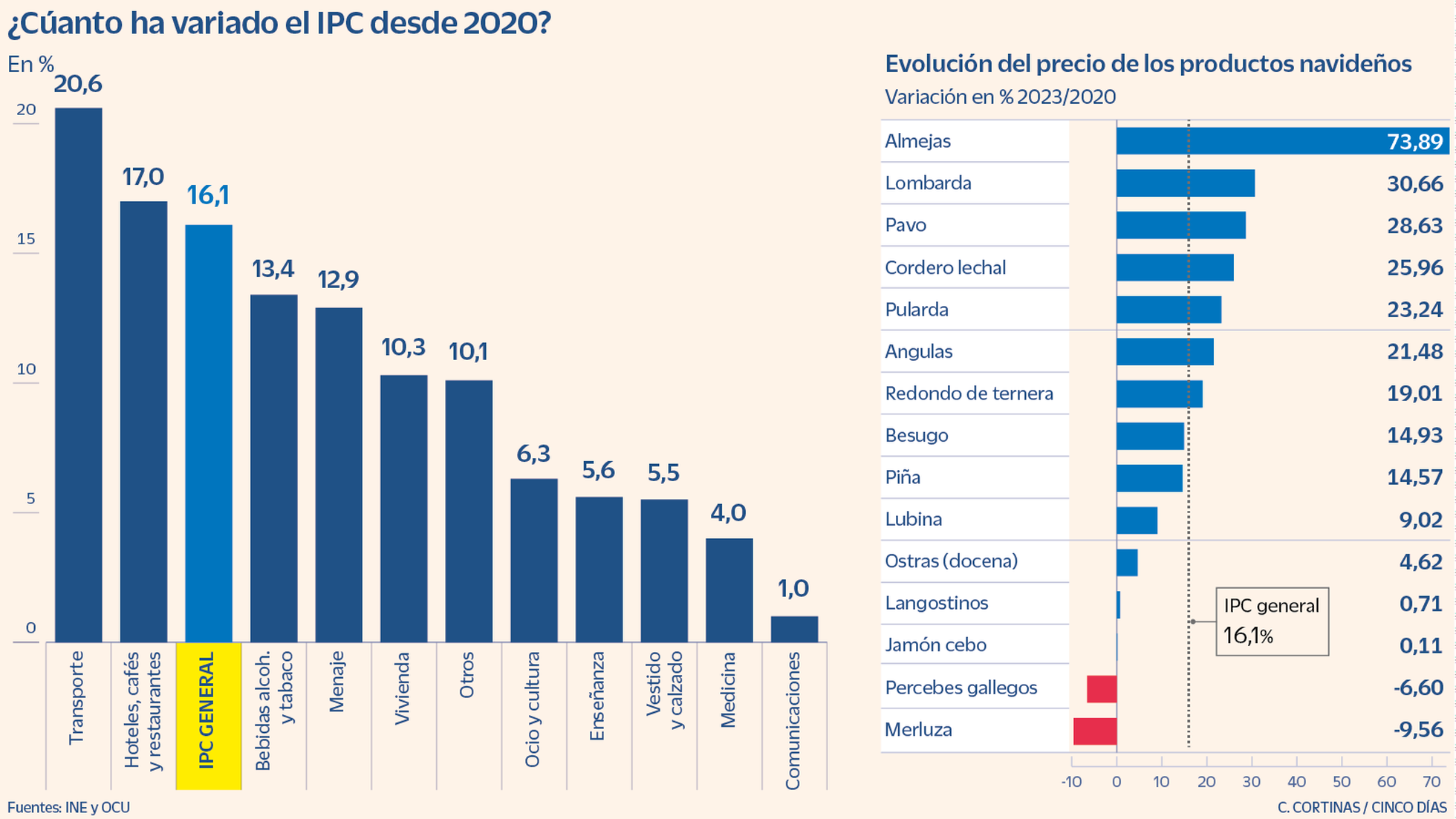 La inflaciãn acumulada desde golpea el gasto navideão dos de cada tres espaãoles consumirã menos economãa nacional e internacional cinco dãas