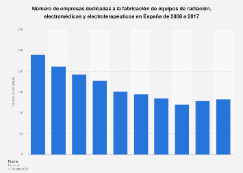 Equipos de radiaciãn nãºmero de empras