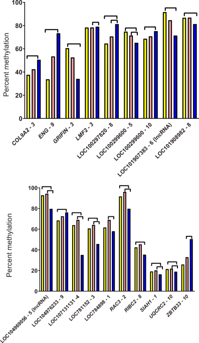 Conditions of embryo culture from days to of development alter the dna methylome of the bovine fetus at day of gestation journal of assisted reproduction and genetics
