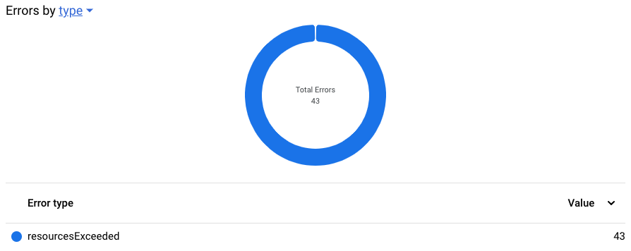 Monitor health resource utilization and jobs bigquery