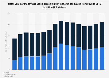 Market value of the us toy and video games market