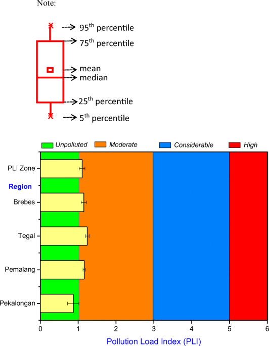Assessment of the ecological and human health risks from metals in shrimp aquaculture environments in central java indonesia environmental science and pollution research