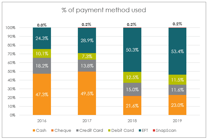 Choosing the right patient payment methods for your practice