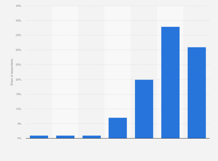 Hair dye usage frequency us