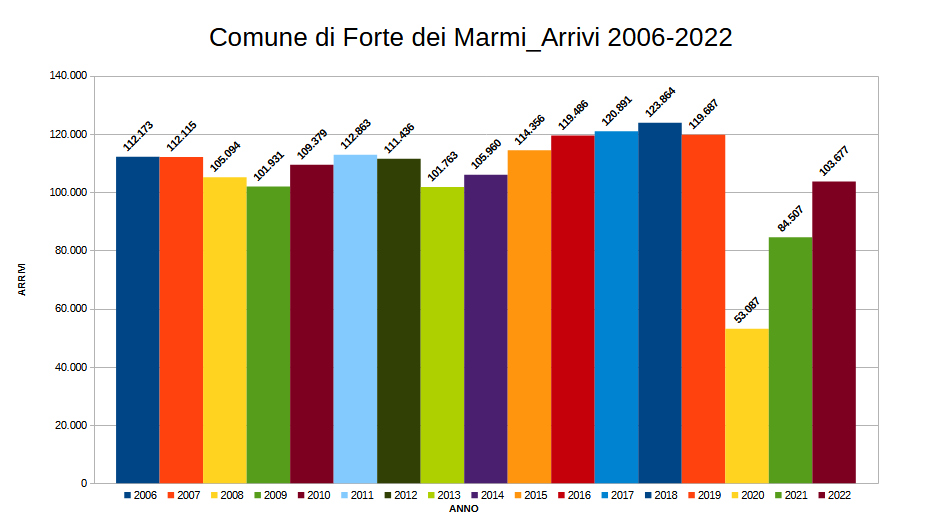 Forte dei marmi