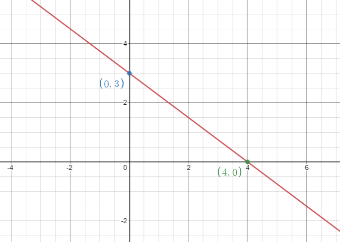 Answered consider the equation x y â