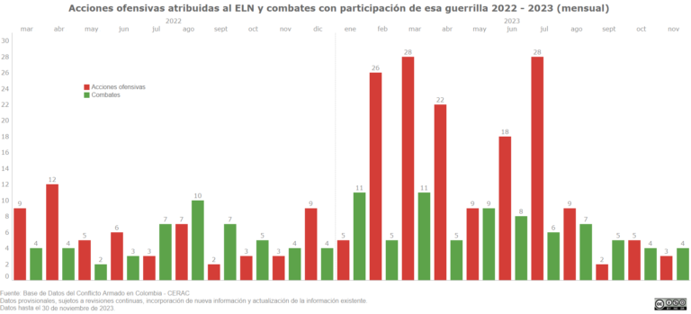 Reporte del nflicto n el eln â â centro de recursos para el anãlisis de nflictos