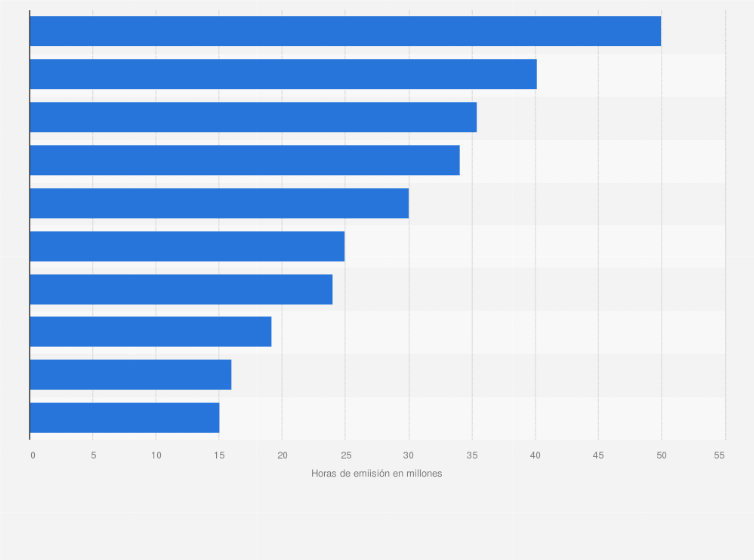 Twitch videoujegos mãs transmitidos del mundo en