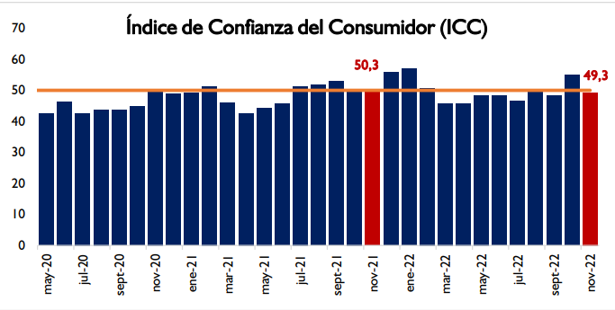 Noviembre y el misterioso declive cãclico de la confianza del consumidor paraguayo
