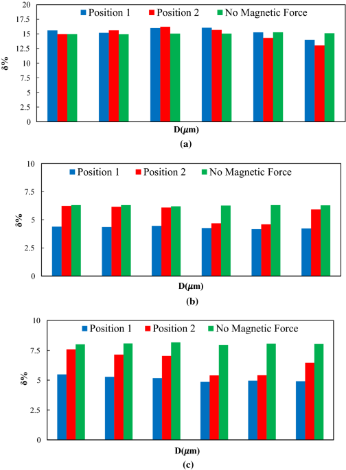 Numerical study of drug delivery through the d modeling of aortic arch in presence of a magnetic field biomechanics and modeling in mechanobiology