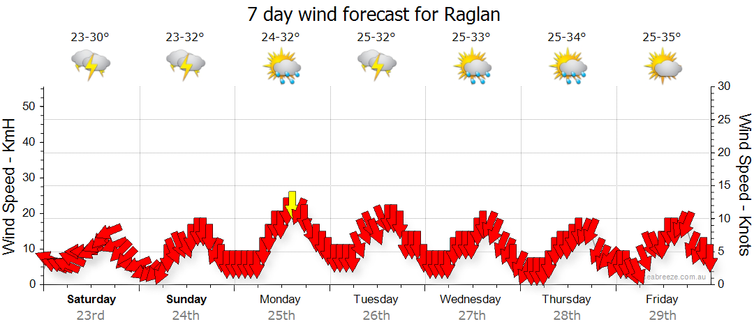 Raglan qld weather forecast live wind
