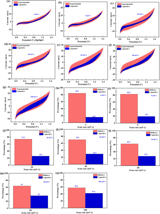 Cauliflower like porous structure of cobalt niobium sulfidecarbon nanotubes for electrode materials to enhance the redox activity in the battery