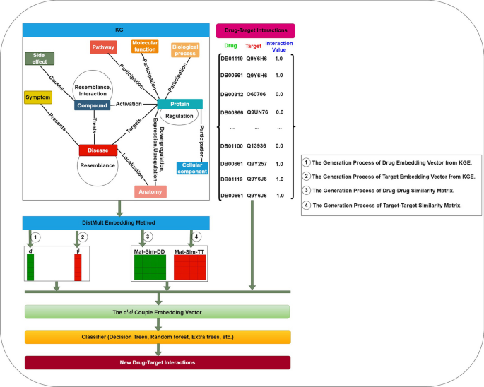 Advancing drugâtarget interaction prediction a prehensive graph