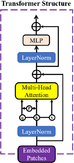 Spatiotemporal key region transformer for visual tracking plex intelligent systems