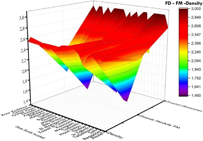 Identification of dune sands used in building by their characteristics and a granular model for an arid environment asian journal of civil engineering