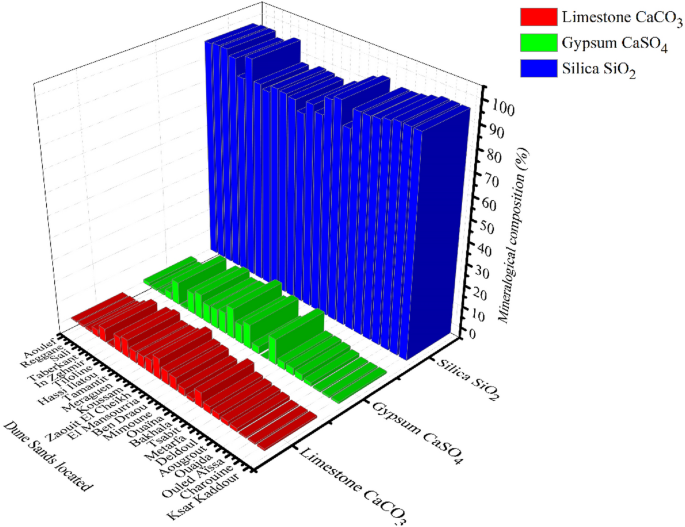 Identification of dune sands used in building by their characteristics and a granular model for an arid environment asian journal of civil engineering