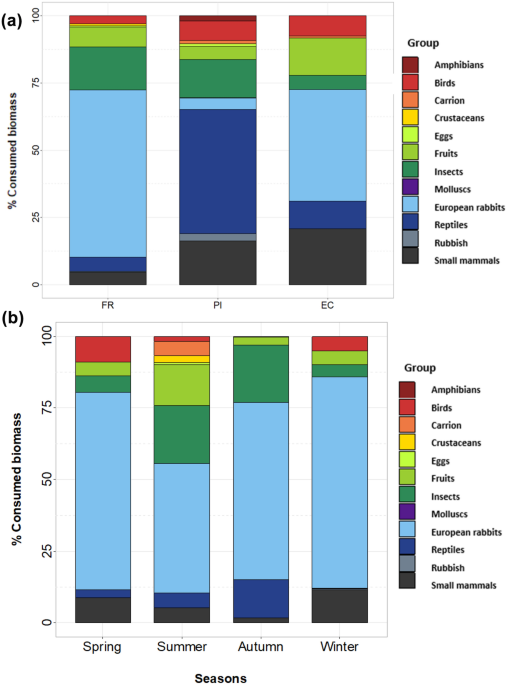 Seasonal and spatial variations in the diet of the egyptian mongoose in its north