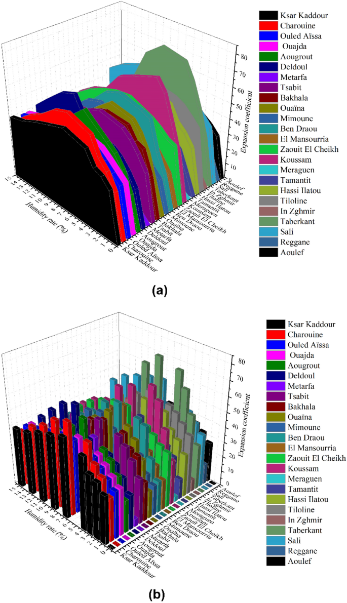Identification of dune sands used in building by their characteristics and a granular model for an arid environment asian journal of civil engineering