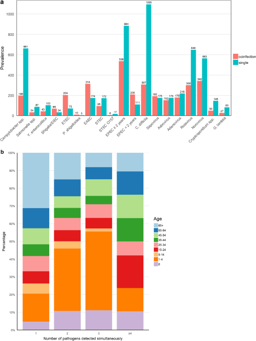 Epidemiology of gastrointestinal infections lessons learned from syndromic testing region zealand denmark european journal of clinical microbiology infectious diseases