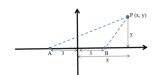 A point moves so that the ratio of its distance from the points