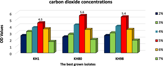 Fole gene expression for folic acid productivity from optimized and characterized probiotic lactobacillus delbrueckii journal of genetic engineering and biotechnology full text