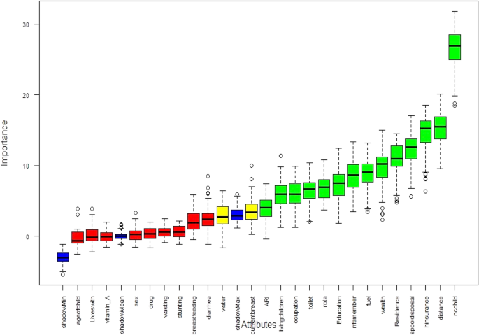 The application of machine learning approaches to determine the predictors of anemia among under five children in ethiopia scientific reports