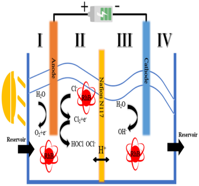 Degradation of rhodamine b by uv