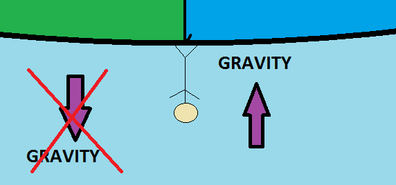 If earth is spherical the nile river would have to flow uphill to pensate for the curvature of earth is this proof that the earth cannot be spherical
