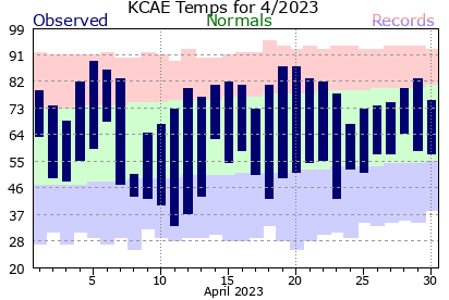 Columbia metro climate plots for
