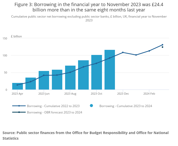 Public sector finances