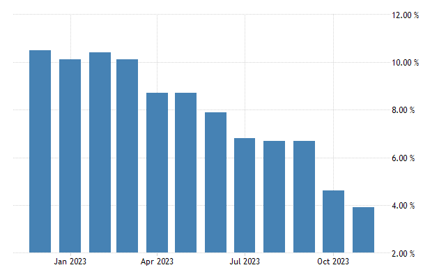 United kingdom inflation rate