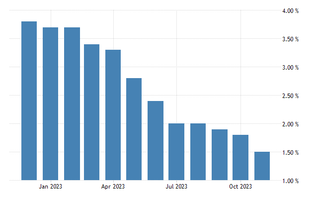 Malaysia inflation rate