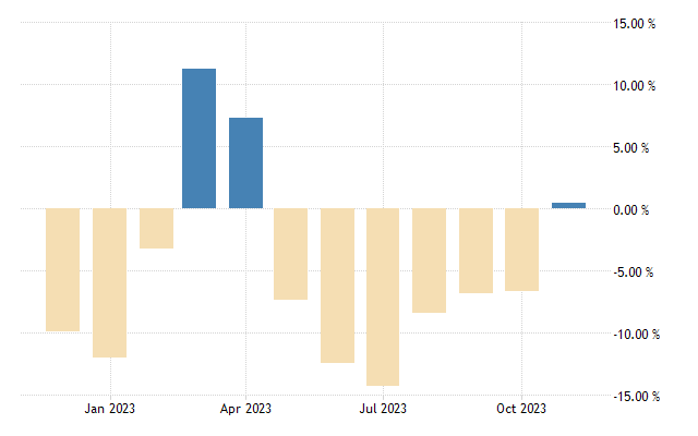 China exports yoy
