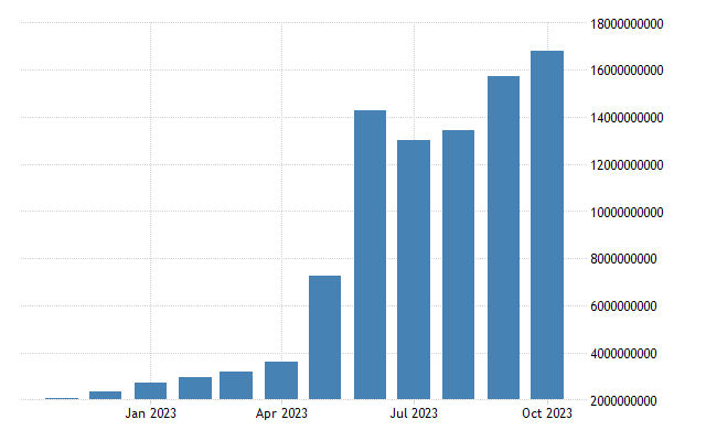 Zimbabwe money supply m