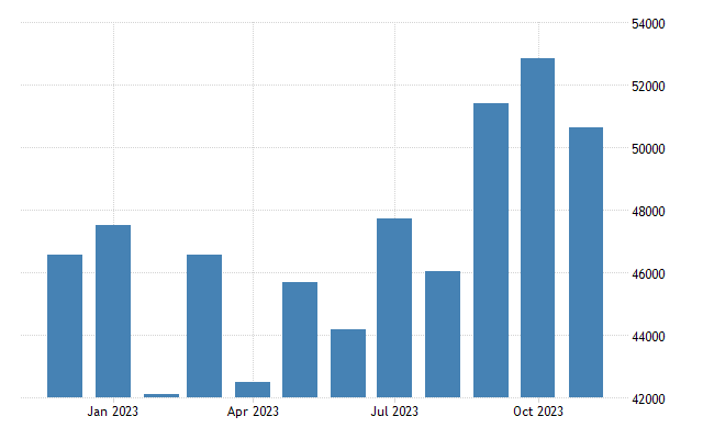 Taiwan export orders
