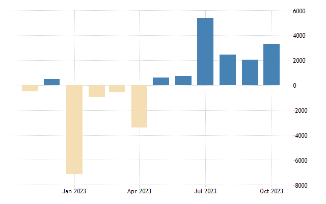 Italy current account