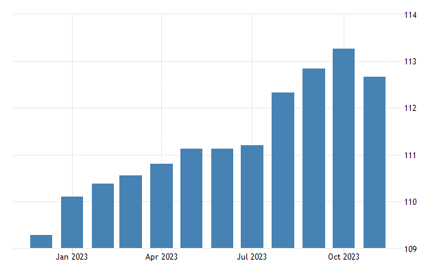 South korea consumer price index cpi