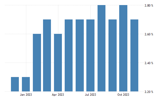 Euro area rent inflation