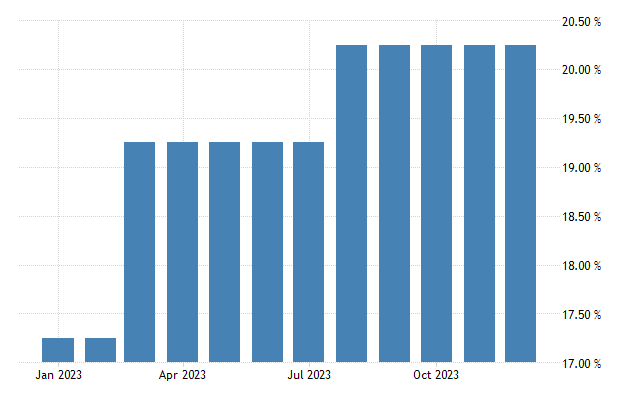 Egypt overnight lending rate