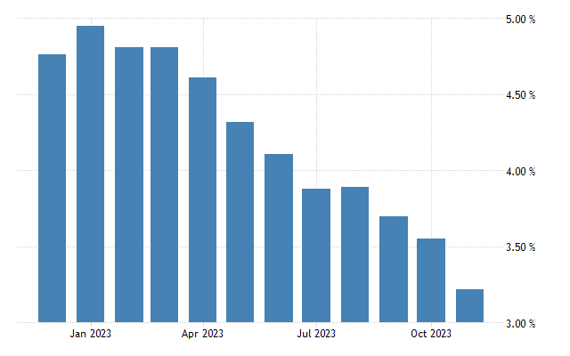 South korea core inflation rate