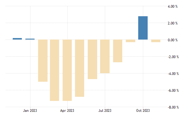Poland retail sales yoy