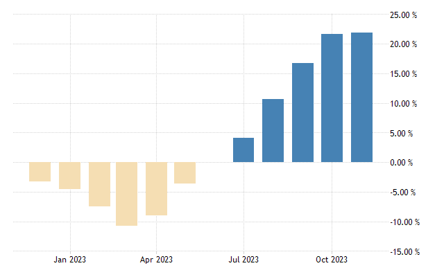 Russia producer prices change