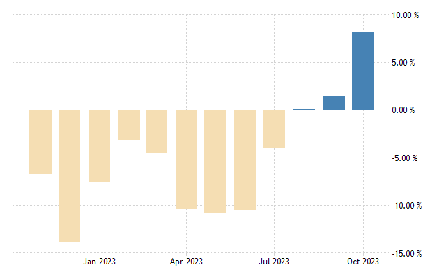 Moldova industrial production