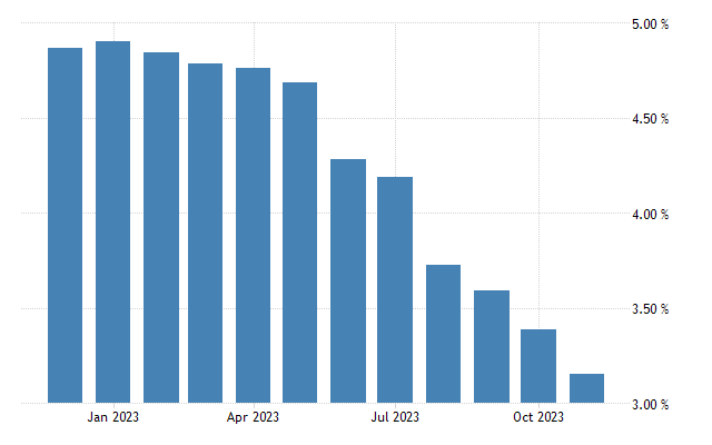 United states core pce price index annual change