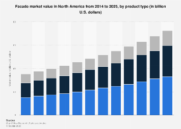 Facade market value by product type north america