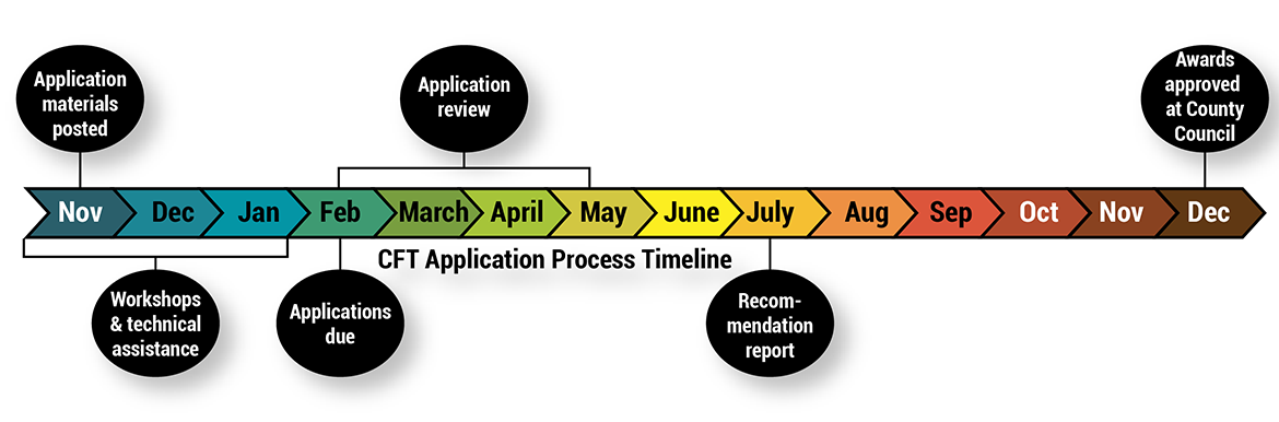 Conservation futures application process